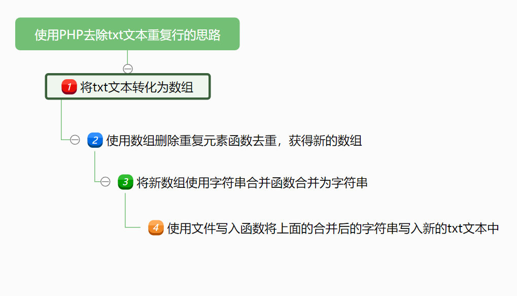 PHP操作txt文本去重文本重复行 PHP利用数组去除文本重复元素