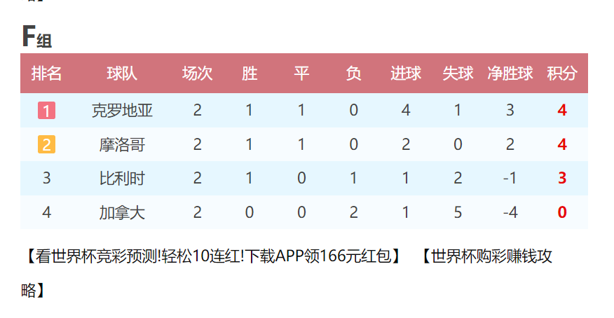 比利时国家队阵容强大为何0：2负于摩洛哥国家队 不容小嘘的摩洛哥国家队