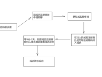 域名转移简单步骤图示