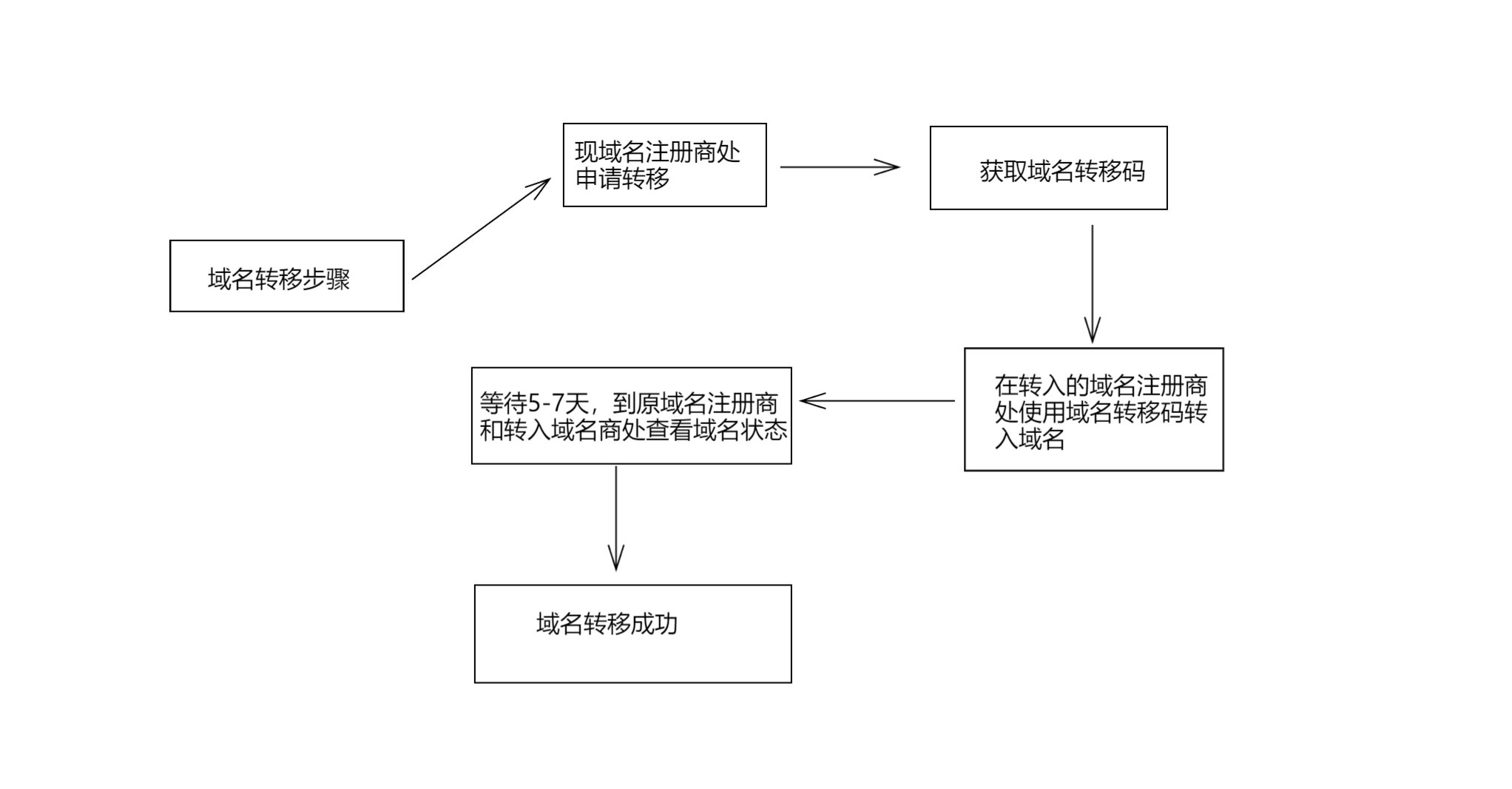 如何将域名转移到namesilo下？域名转移到namesilo教程