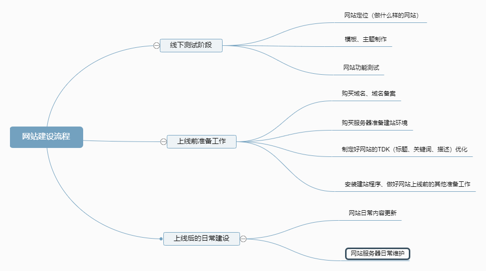 建网站建设的流程 个人做网站该怎么做？