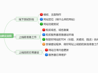 思维导图效果图