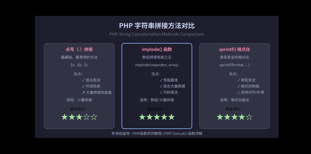 php字符串拼接方法对比 PHP concat() 函数详解:字符串拼接的 N 种方法