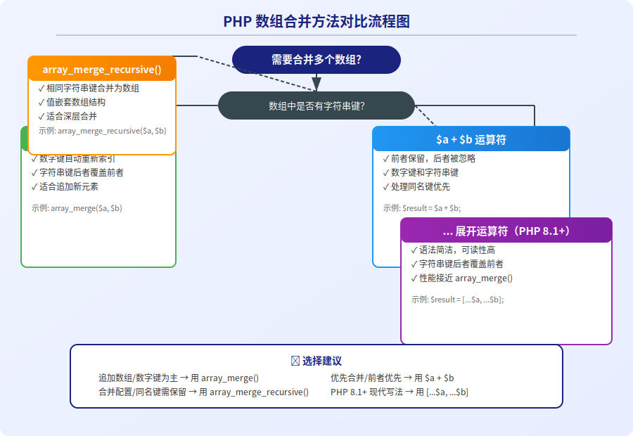 PHP array_merge() vs + 运算符：数组合并的 N 种方法与性能对比