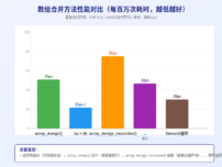 PHP array_merge() vs + 运算符：数组合并的 N 种方法与性能对比