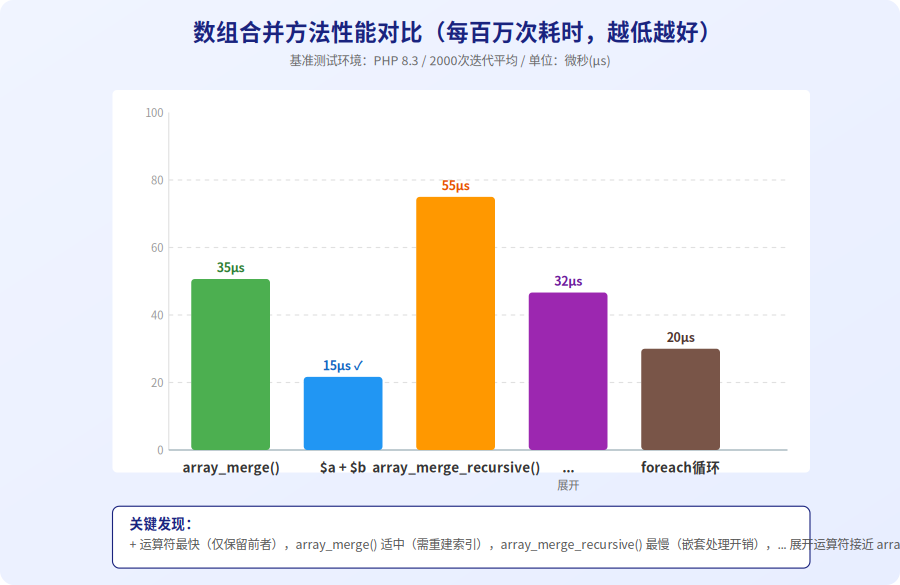 PHP array_merge() vs + 运算符：数组合并的 N 种方法与性能对比